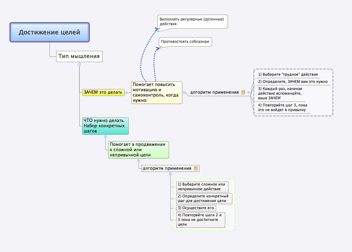 Схема достижения цели